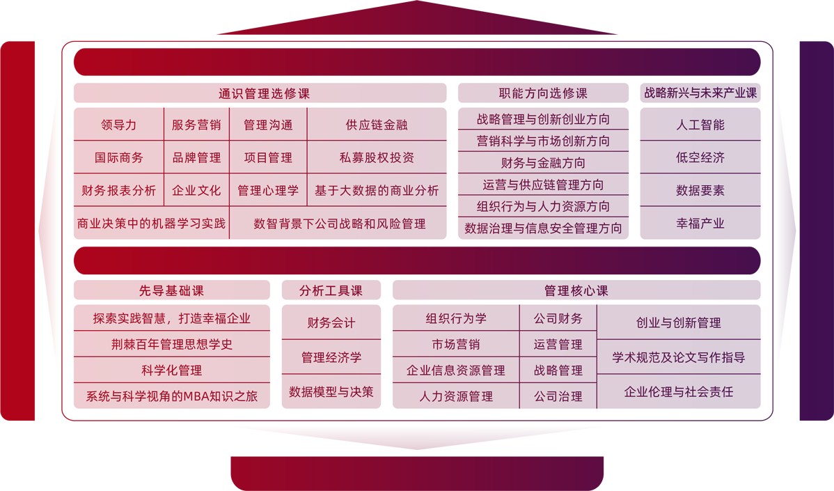 培养体系展示图，包含课程体系结构和培养路径