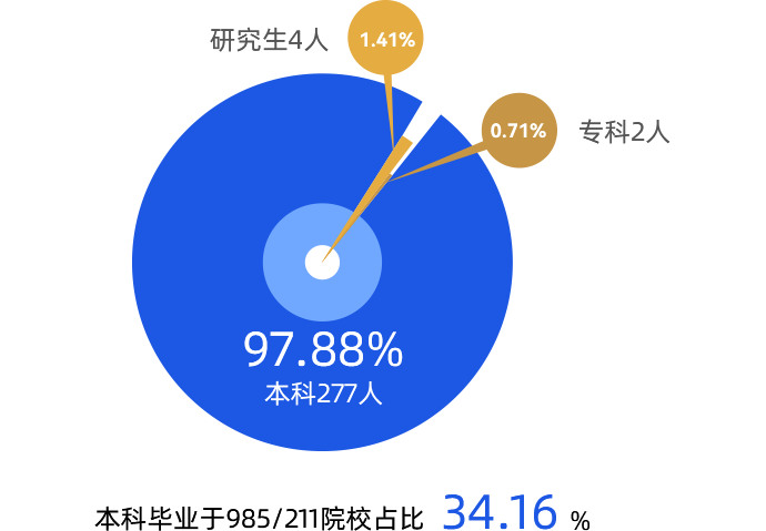 教育背景图表