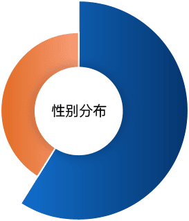 性别分布