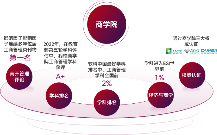 商学院成果