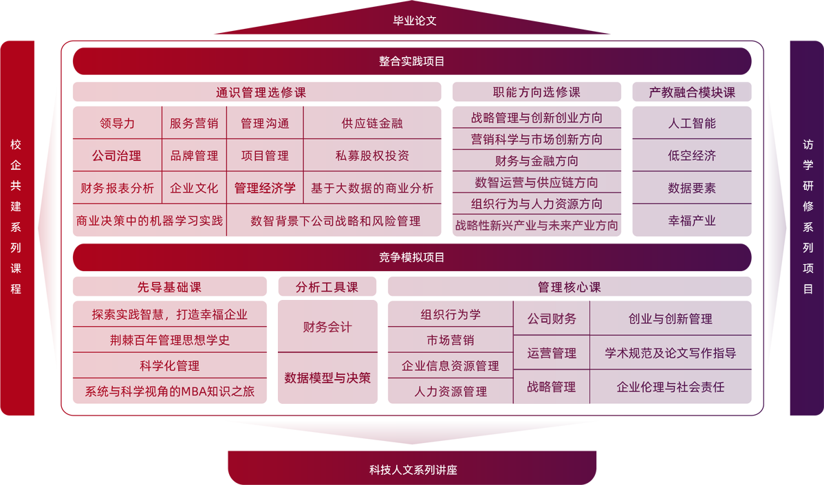 培养体系展示图，包含课程体系结构和培养路径