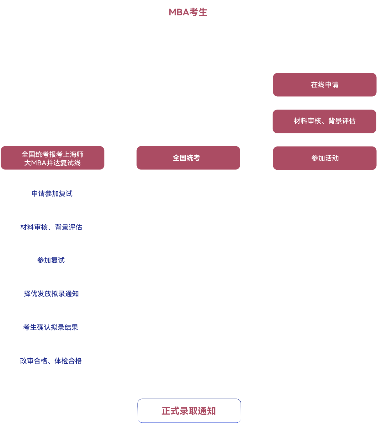 招录流程图