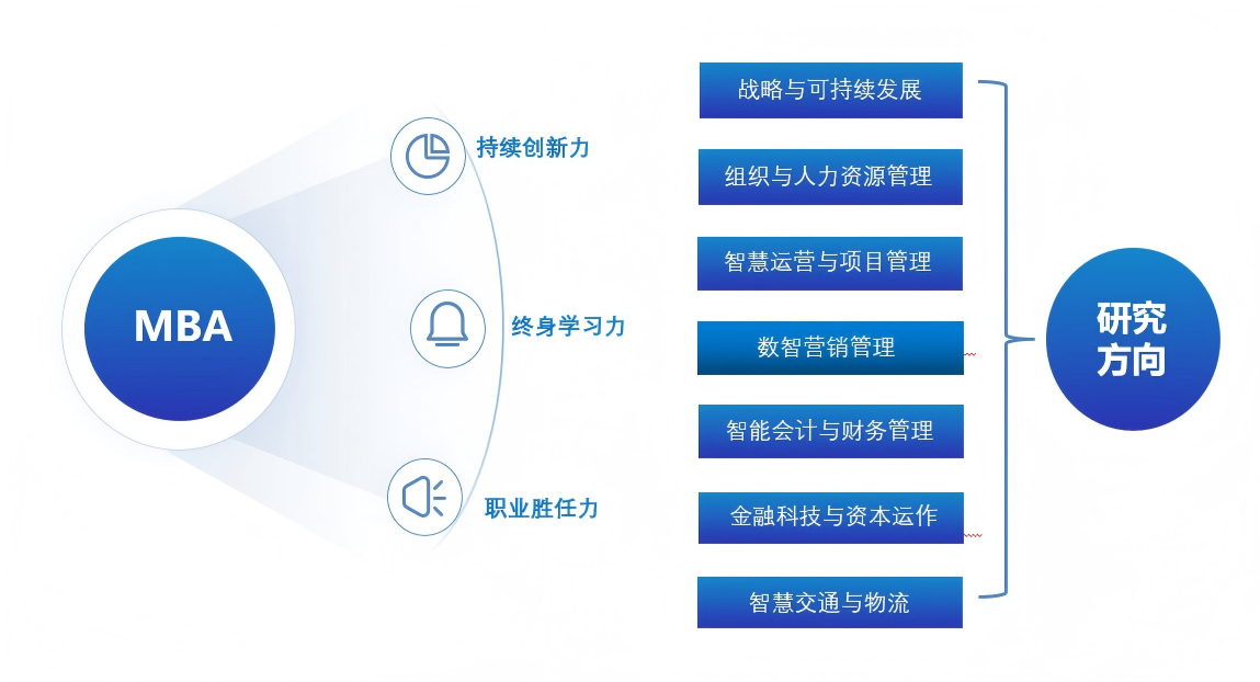 MBA项目研究方向图表